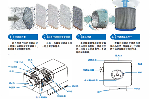 油霧凈化器原理